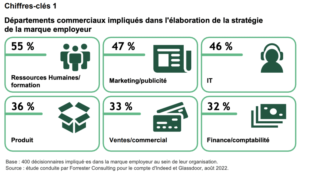 Départements commerciaux impliqués dans l'élaboration de la stratégie de la marque employeur