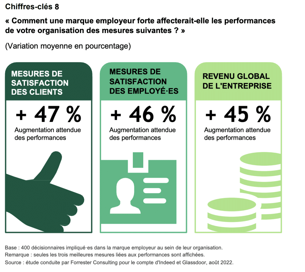 "Comment une marque employeur forte affecterait-elle les performances de votre organisation des mesures suivantes ?"