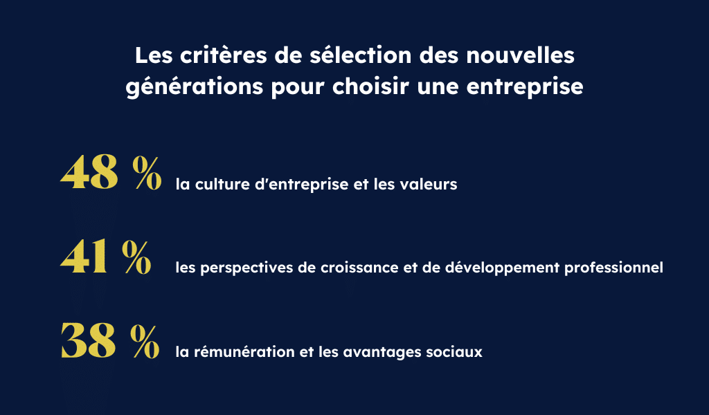 Les 3 principaux critères de sélection des nouvelles générations pour choisir une entreprise